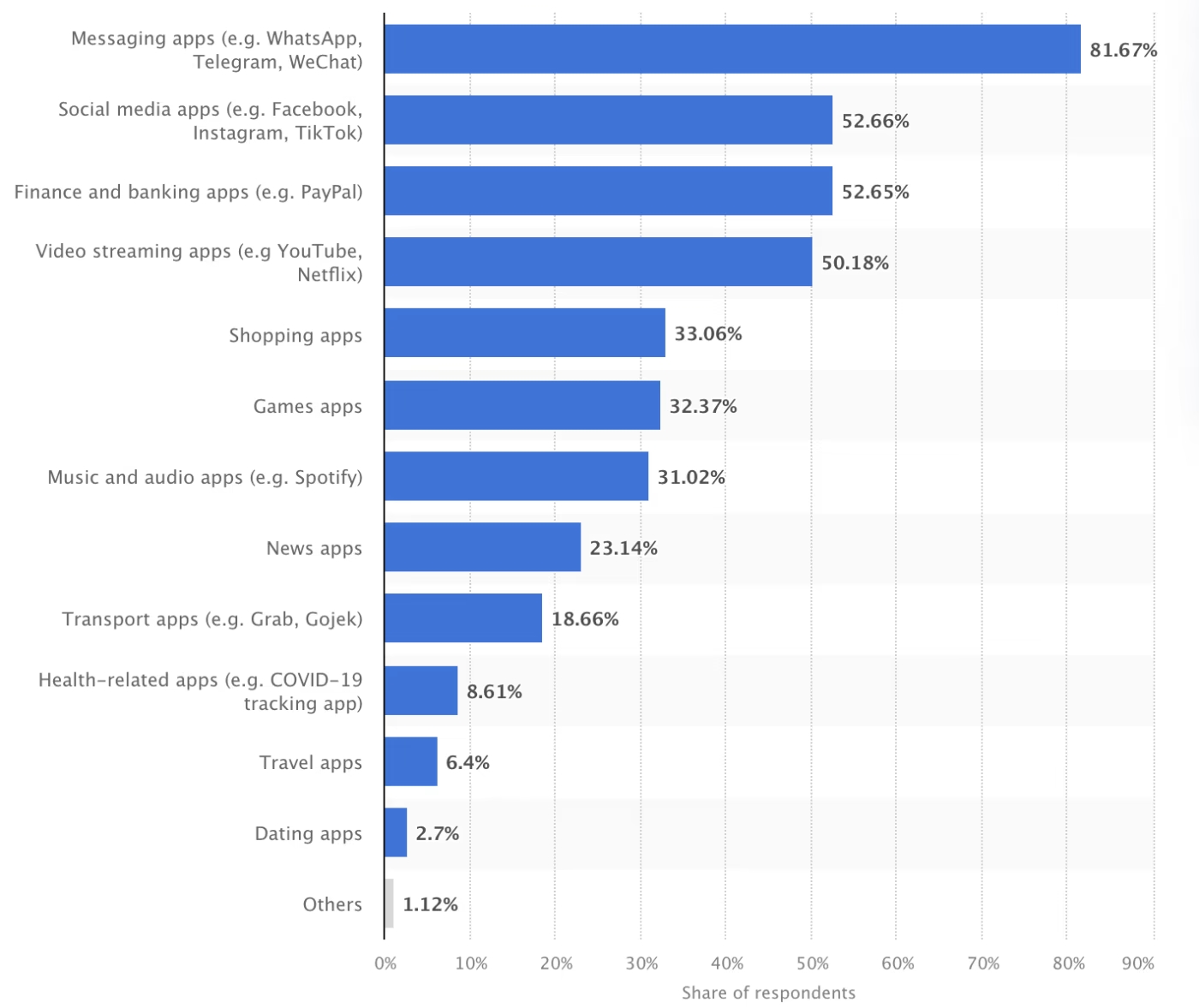 Chart of app usage in Korea