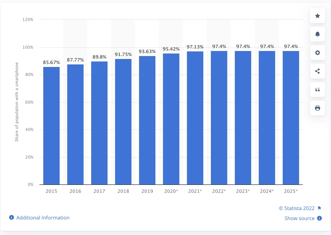 Smartphone penetration in general population in Korea