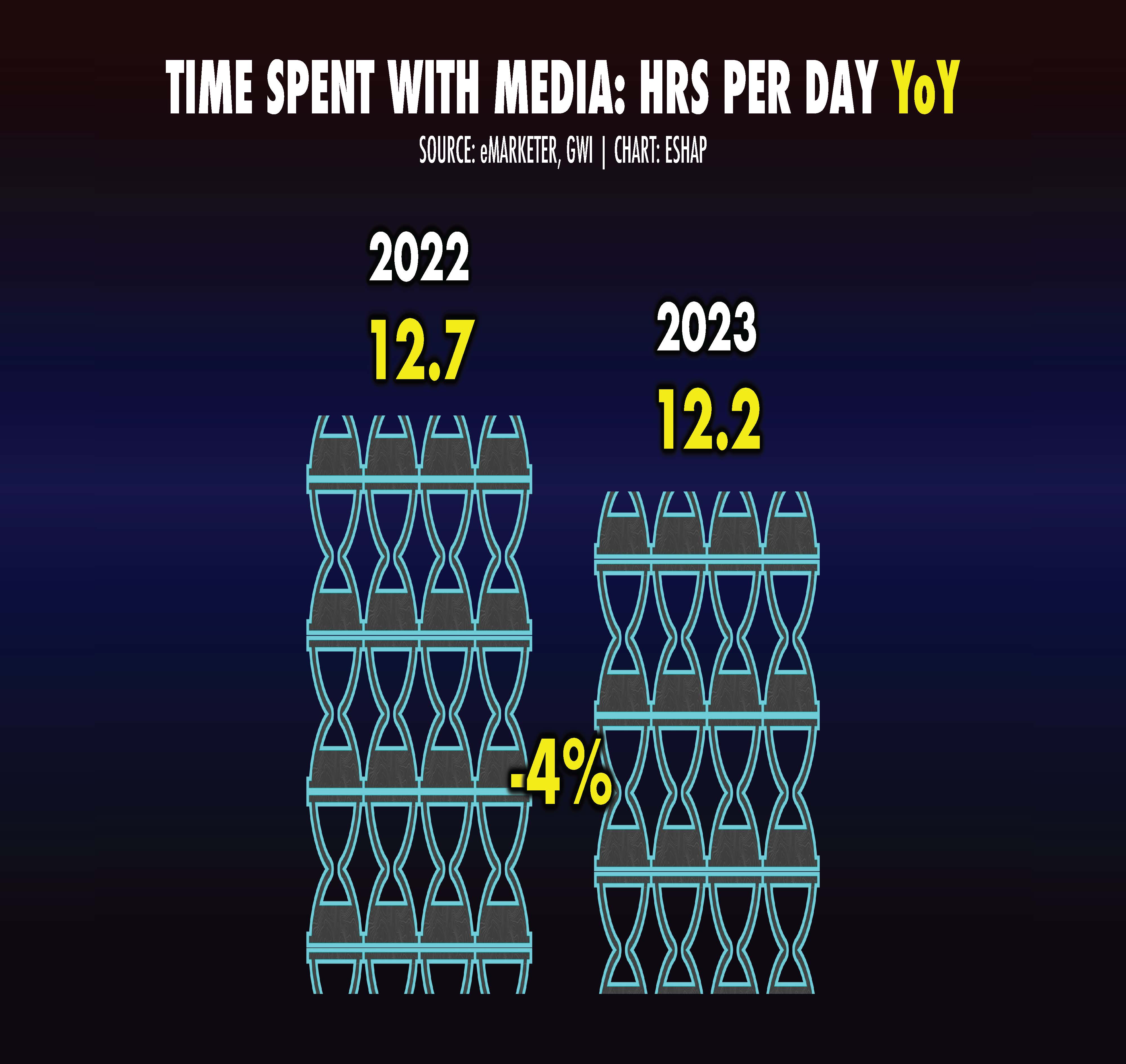 Figure 2 -  Source: eMarketer, GWI, Chart: ESHAP