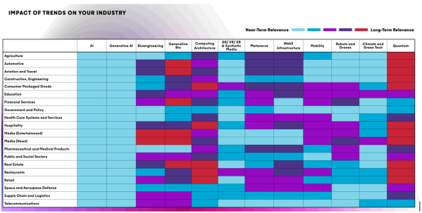For the media industry, the direct impacts (in light blue, the furthest are in red, we would have reversed these color codes) are on the side of: AI, generative AI, AR/VR/XR, metaverse (it's still there) and Web3