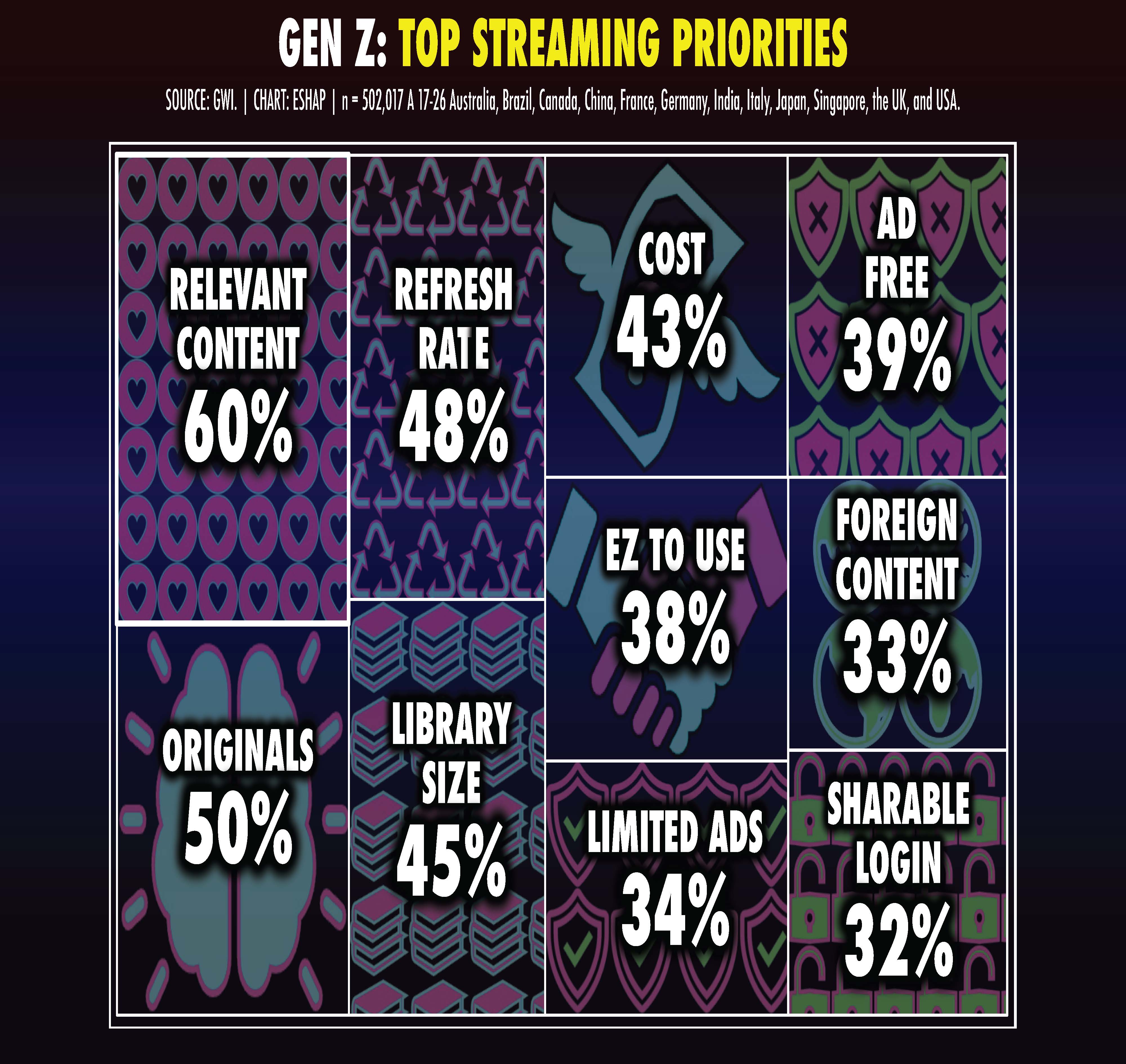 Figure 1 -  Source: GWI, Chart: Eshap